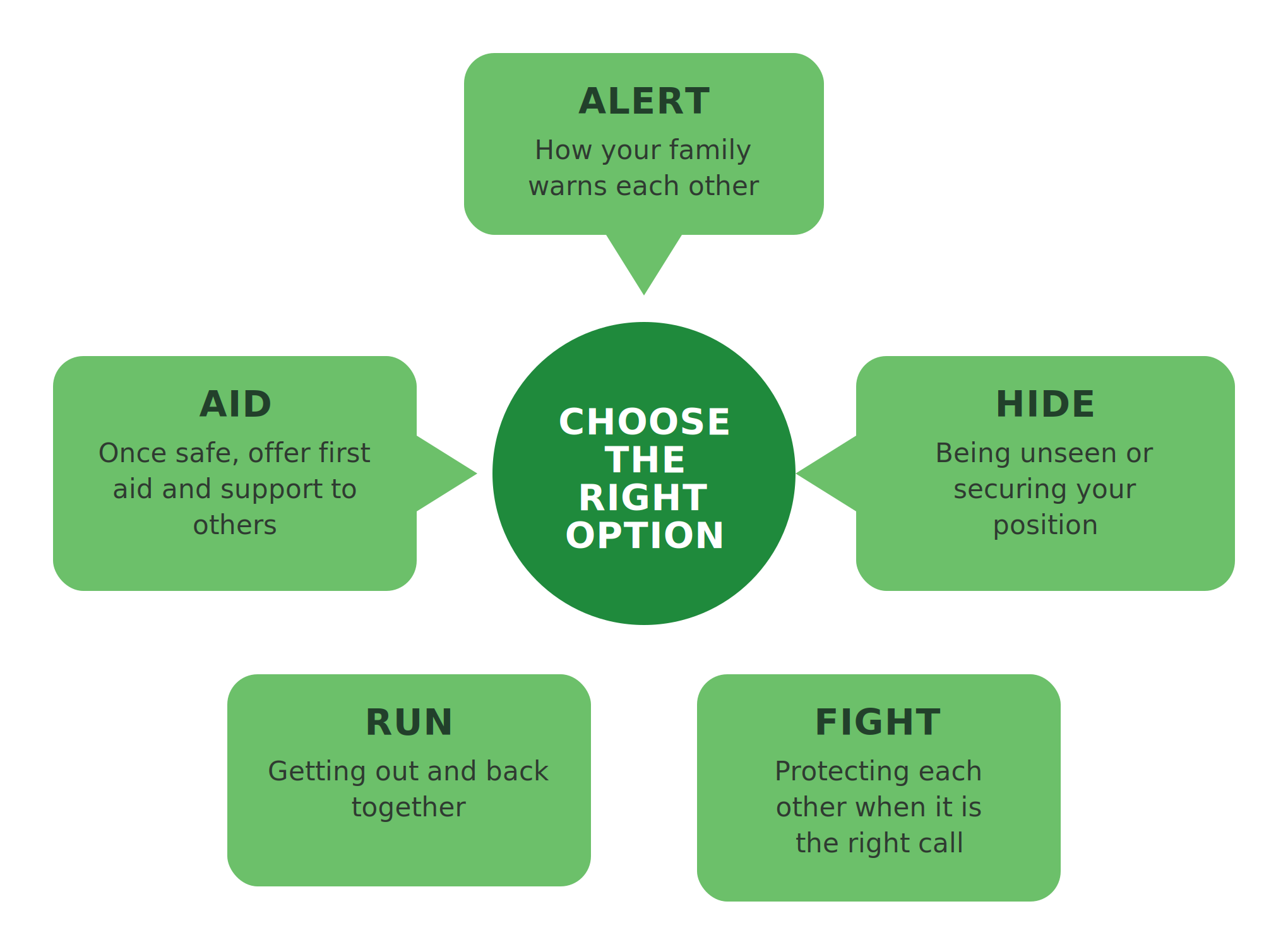 Alert, Run, Hide, Fight, Aid — Choose the Right Option